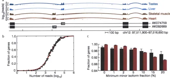 Figure  2-1:  Frequency  and  relative  abundance  of  alternative  splicing  isoforms  in  hu- hu-man  genes.