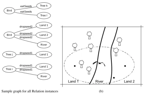 Figure 2: Adding a bird’s neighbourhood point of view allows trees to spread across the river