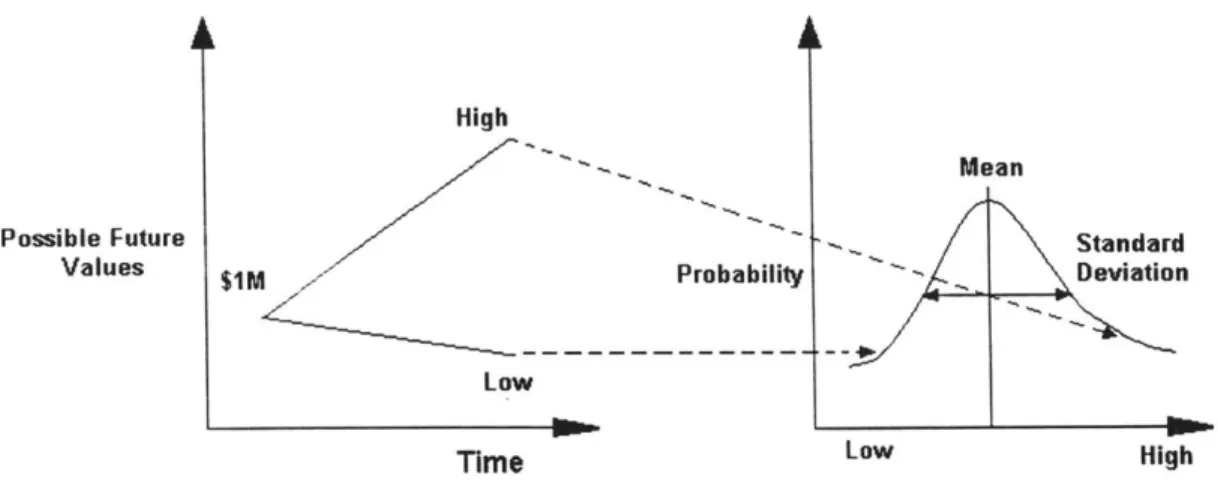 Figure  7.  Range  of Future Values  and  the Distribution