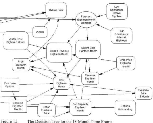 Figure  15.  The Decision  Tree  for the  18-Month Time  Frame
