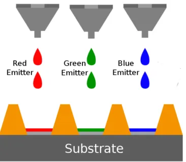 Figure 1-3: Inkjet printing deposits droplets of dissolved organic compounds that leave a solid thin film after the solvent evaporates.