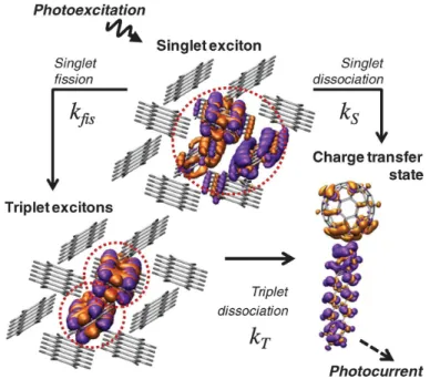 Figure 2-1: Figure from [5] showing results of density function theory(DFT) calcula- calcula-tions of pentacene and fullerene C 60 exciton and charge-transfer states.