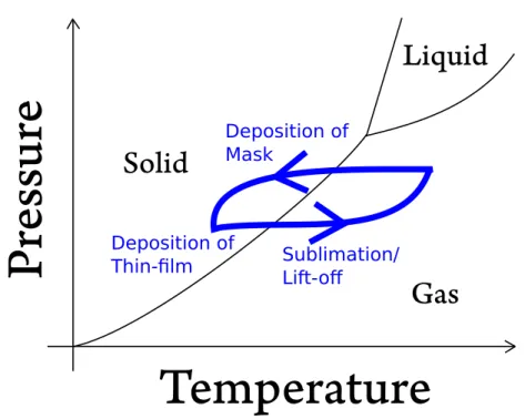 Figure 3-4: Phase diagram reflecting full process flow parameters. The defining of the mask pattern is performed immediately prior to the deposition of the thin film.