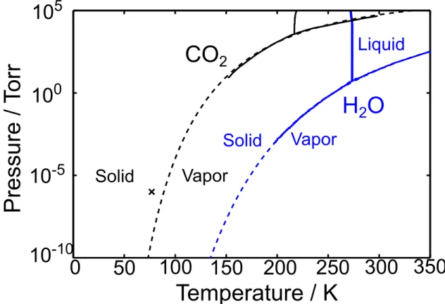 Figure 4-3: Phase diagrams of CO 2 and H 2 O extrapolated (broken lines) from data (solid lines) in references [83] and [120]