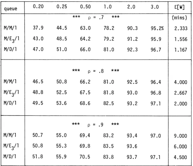 Table  4.8queue 0.20 0.25 0.50  1.0  2.0  3.0  E[W]*** p  = .7 ***  (mins)M/M/1 37.9 44.5 63.0 78.2 90.3 95.2% 2.333M/E3/1 43.0 48.5 64.2 79.2 91.2 95.9 1.556M/D/I 47.0 51.0 66.0 81.0 92.3 96.7 1.167*** p  =  .8 ***M/M/1 46.5 50.8 66.2 81.0 92.5 96.4 4.000