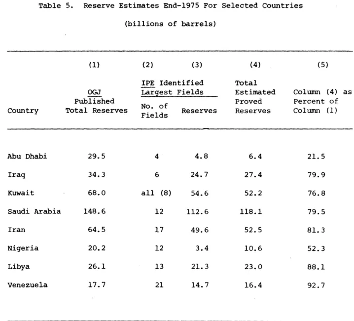 Table  5.  Reserve Estimates End-1975 For  Selected  Countries (billions of barrels)