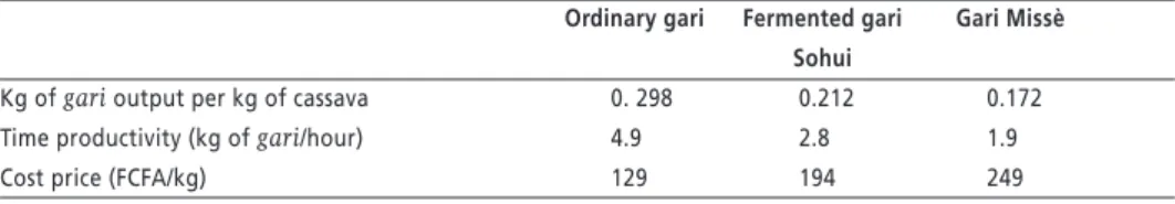 Table 5 Technical and financial performance of different gari products