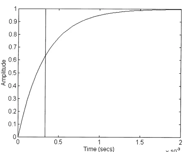 Figure  3.2  The single pole  power supply.  The stepped  response  represents  the chopper response  to an  input