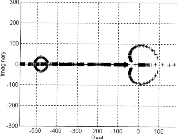 Figure  4.3  Root locus  graph  of 0112 PD control  system,  with the rightmost trace starting in the same position  as  figure  4.2