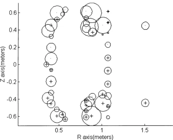 Figure  4.4  Plot of K matrix for EFC control  system optimized  at ni=-1.17.  The  circle  area represents  a  normalized  size  of the gain  value, with  a + or * showing  the direction  of the gain.