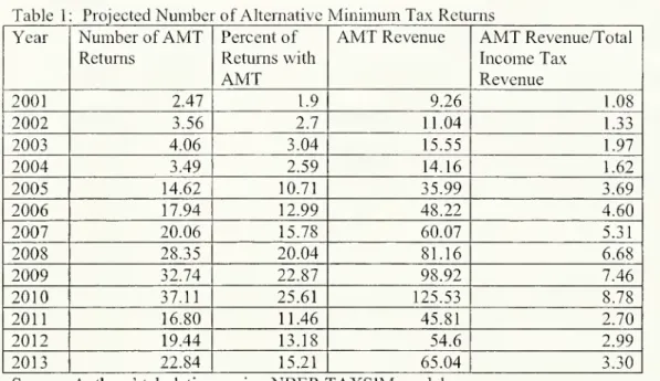 Table 1 : Projected Number of Alternative Minimum Tax Returns Year Number of AMT