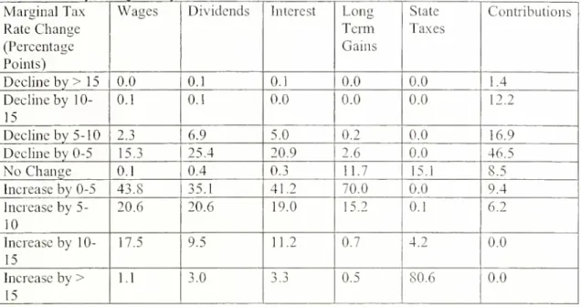 Table 5: Effect of AMT on Marginal Tax Rates on Vai Tax Rate Only, Weighted by Amount of Income Items