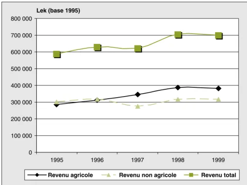 Figure 1 . Évolution des revenus des ménages agricoles entre 1995 et 1999 en leks constants Source : nos enquêtes 1997 et 2000.
