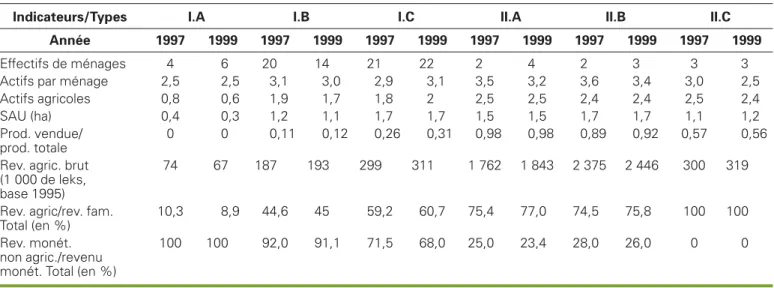 Tableau 1 . Les principaux indicateurs socio-économiques (1997-1999) des exploitations (source : nos enquêtes, 1997, 1999).