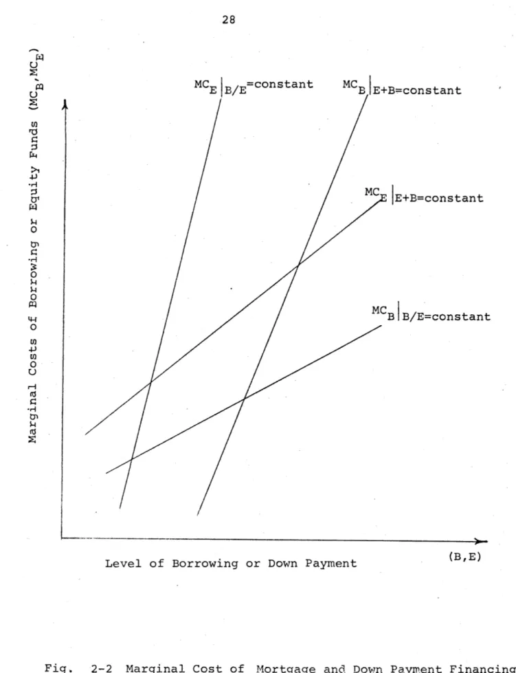 Fig.  2-2  Marginal  Cost  of  Mortgage  and  Down  Payment  Financing of  Homeownership  as  a Function of  the.