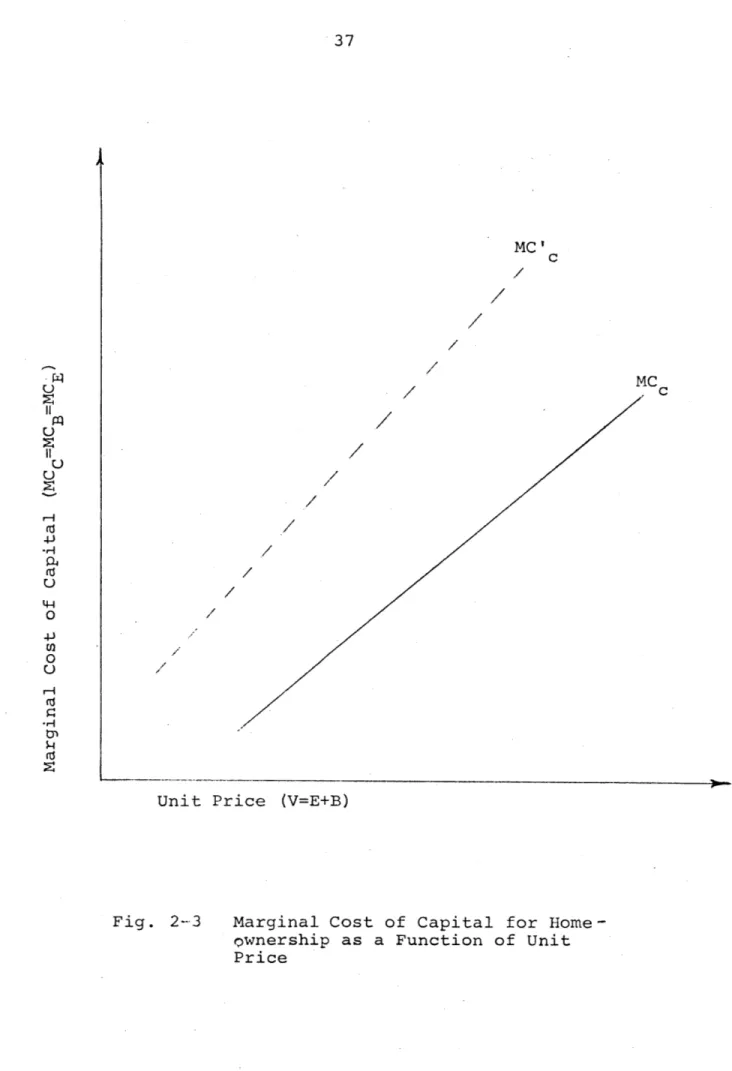 Fig.  2-3 Marginal Cost  of  Capital  for  Home- Home-ownership  as  a  Function  of  Unit PriceUPQCd04440U0)Cd