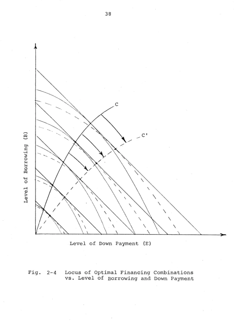 Fig.  2-4 Locus  of  Optimal  Financing  Combinations