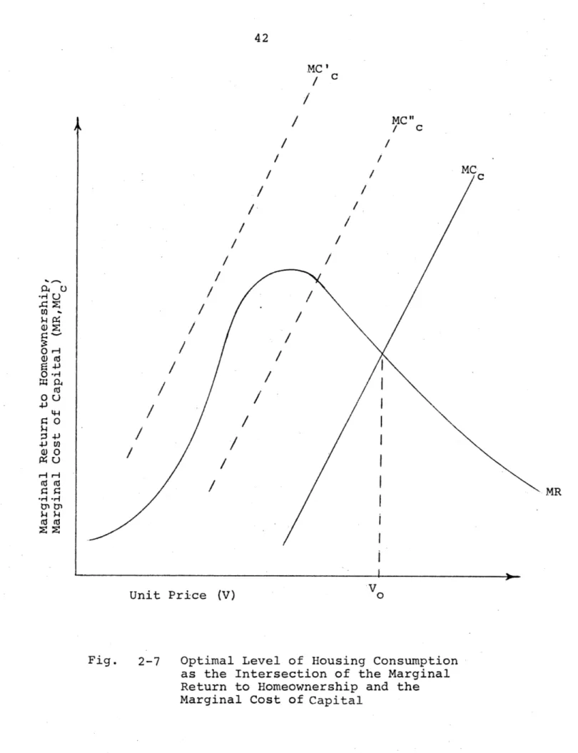 Fig.  2 -7  Optimal  Level  of  Housing Consumption as  the  Intersection  of  the  Marginal Return  to  Homeownership  and  the Marginal  Cost  of  Capital