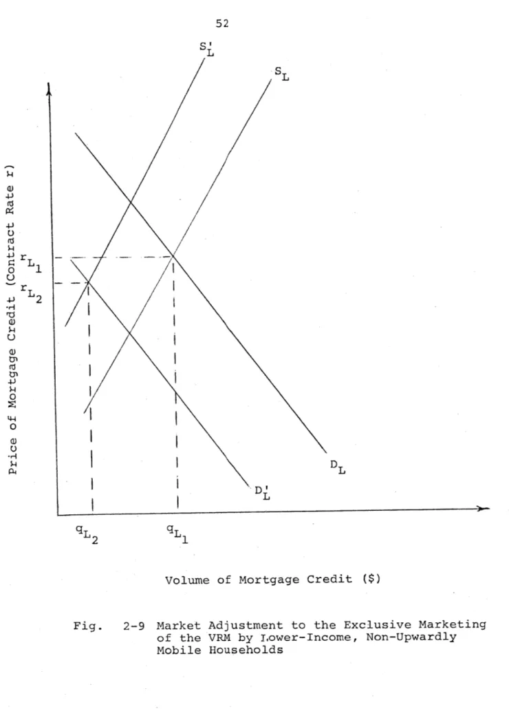 Fig.  2-9  Market Adjustment  to  the  Exclusive  Marketing of  the  VRM  by  Lower-Income,  Non-Upwardly Mobile  Households