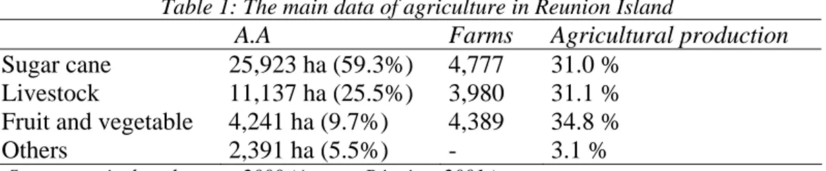 Table 1: The main data of agriculture in Reunion Island 