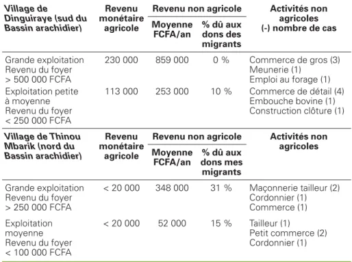 Tableau 2 . Activités non agricoles et revenu moyen annuel des exploitations en FCFA.