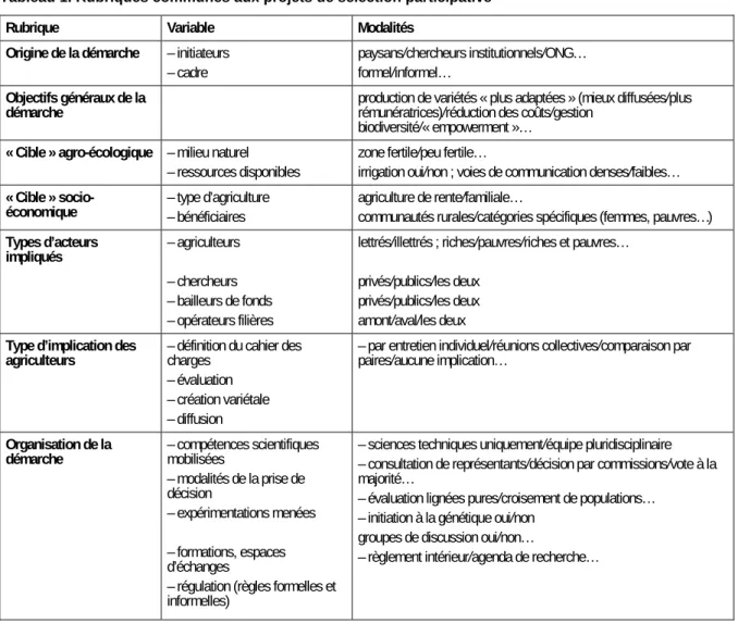 Tableau 1. Rubriques communes aux projets de sélection participative 