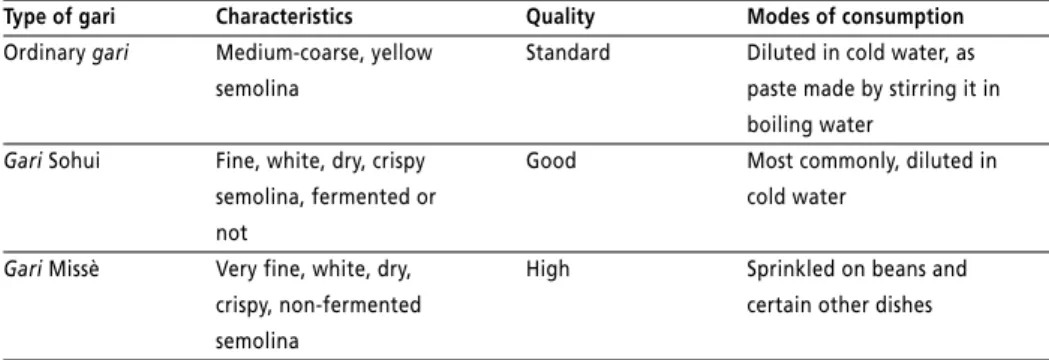 Table 3 Comparison of different types of gari