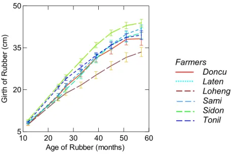 Fig.  6  Variation of rubber growth at different farmers’ plots in West Kalimantan (RAS 1.1) 