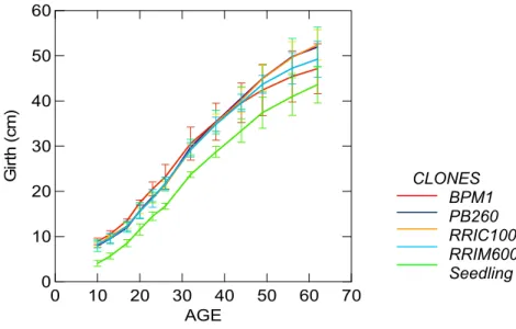 Fig. 10 Growth performance of different clones under RAS1 environment in Jambi 