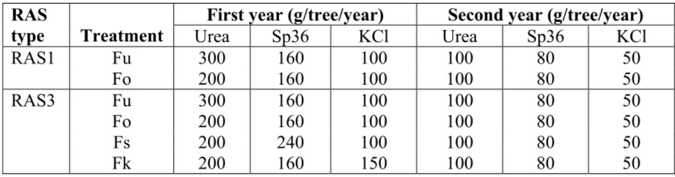 Table 3.   Doses of fertilizers (g/tree/year) applied in different treatments based on RAS1 and RAS3 in West  Kalimantan