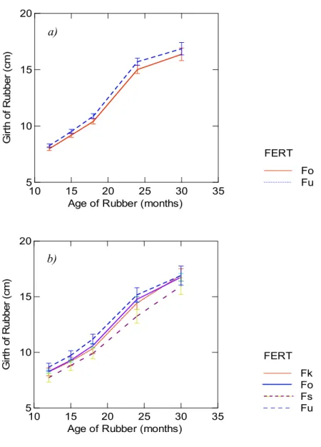 Fig. 12  Results of the fertilization trials in RAS1 (above) and in RAS3 in West Kalimantan