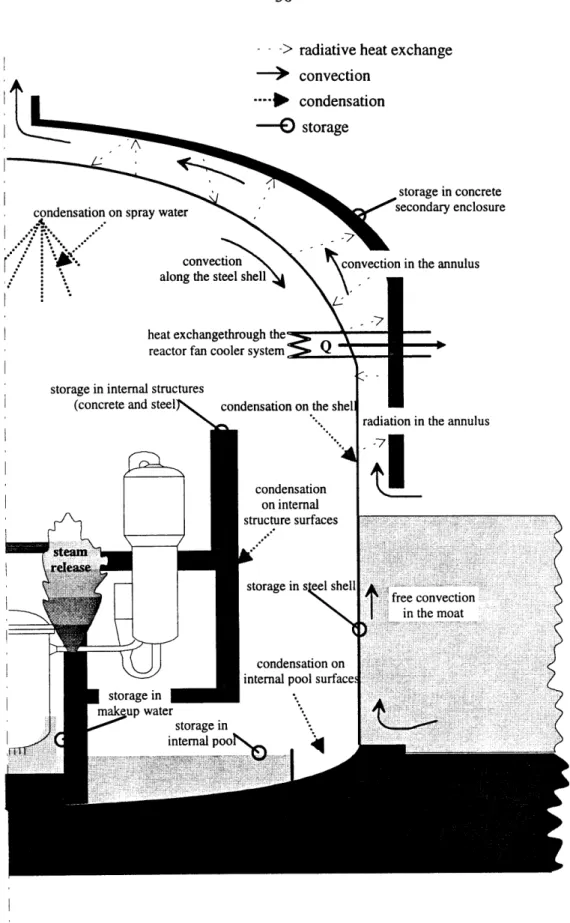 Figure  1.2  Heat  removal  mechanisms  that  limit  the  pressure  excursion  inside  the containment  following  an  accident