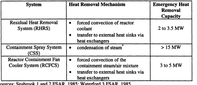 Table  1.2  Active  Systems  That do not Need to be  Qualified for Emergency  Functions  in a PWR with  a Passively  Cooled Containment