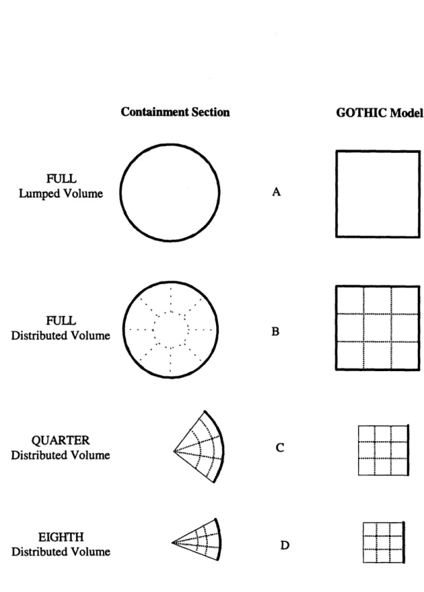 Figure  3.1  Cross  section schematics  of models  A, B,  C,  and DBCD .........................4.1*.GOTHIC Model:  mi  i