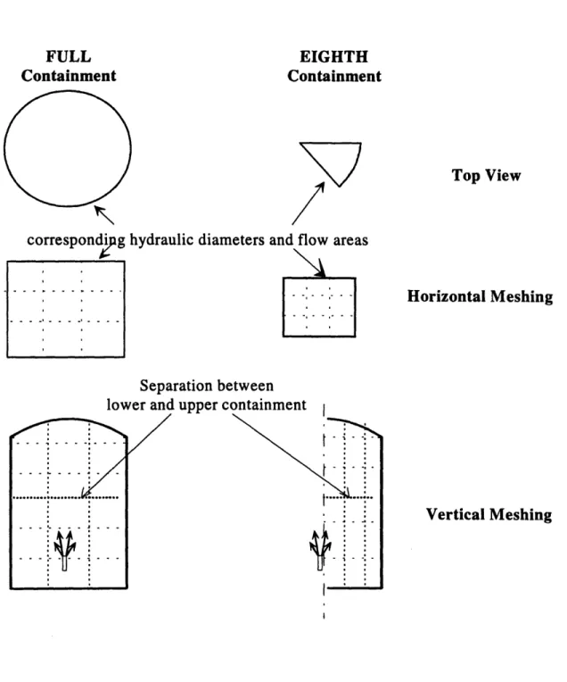 Figure 3.6  The full-  and eighth-containment  models  used in  GOTHIC