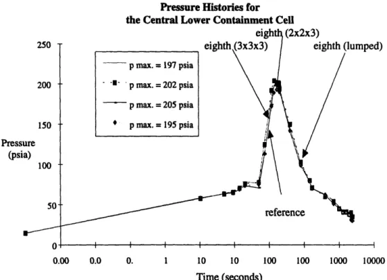 Figure  3.8  Comparison  of predictions  obtained  for  the  eighth-containment  model  with different nodalizations  following  a large  break LOCA