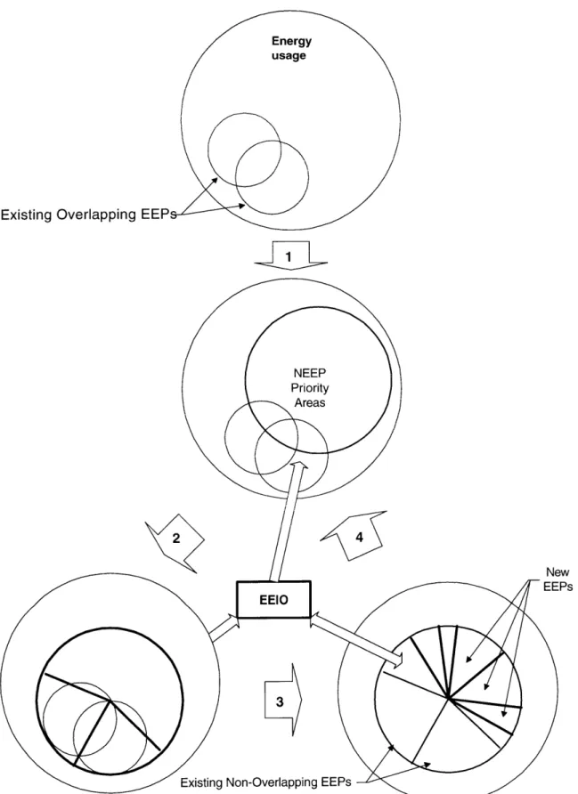 Figure 1.  Integrating Additional EEPs with Existing EEPs into the Scope  of the NEES