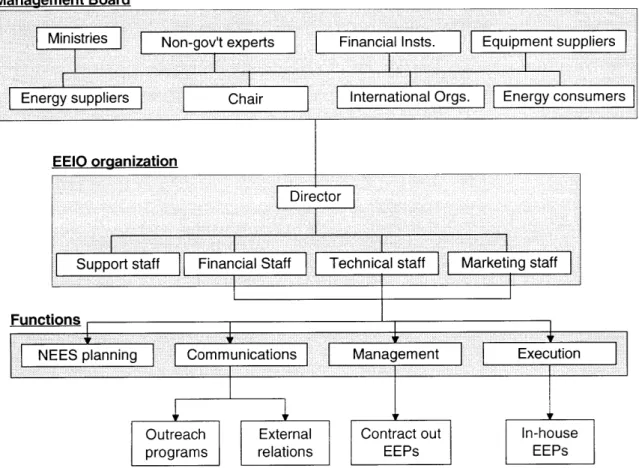 Figure 2:  Institutional and Organizational Structure, and Functions of EEIO Communications