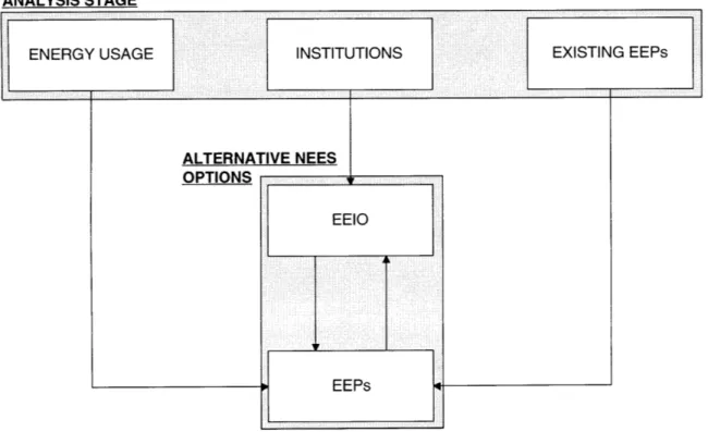 Figure  5: Analysis and Alternative NEES  Option stage