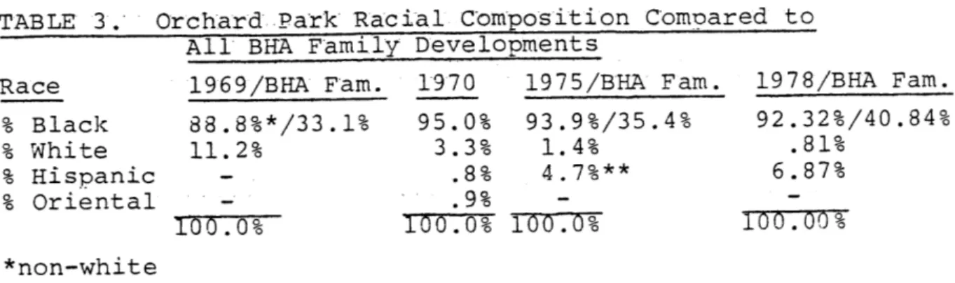 TABLE  3.  Orchard  Park  Racial  Composition  Compared  to All  BHA  Family Developments