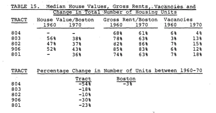 TABLE  15.  Median  House  Values, Gross  Rents  Vacandies.  and Change  in  Total  Number  of  Housing Units