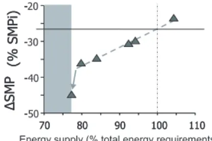 Figure 7. Changes of the standardised milk pro- pro-duction (SMP, expressed in percentage of  ini-tial milk production SMPi), in relation to the level of energy feed supply (% of total  en-ergy requirements) in Lacaune dairy ewes