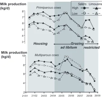 Figure 9. Change over time, depending on parity, of the milk production Salers ( , ) and Limou- Limou-sine ( , ) (n = 127) cows exposed to two feeding levels in the winter: High (energy  require-ments covered) or Low (80% of energy requirerequire-ments cov