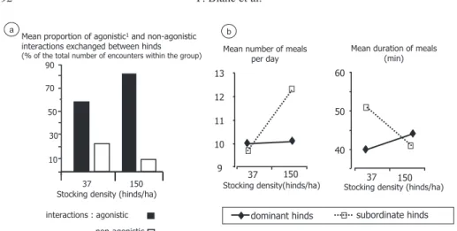 Figure 1. E ﬀ ect of stocking density on the social and feeding behaviour of grazing red deer hinds (adapted from Blanc and Thériez [8])