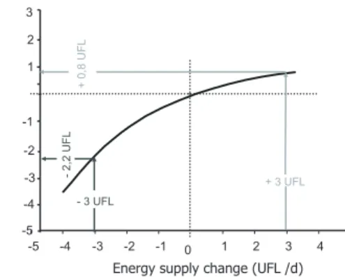 Figure 3. E ﬀ ect of energy supply changes (UFL per day, 0 when supply equals requirements) on the energy exported in milk production of the dairy cow