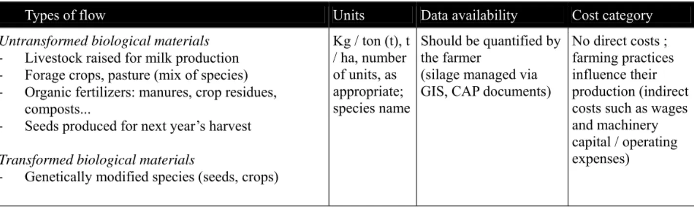 Table 3: a typology of biological resources cultivated on a dairy farm 