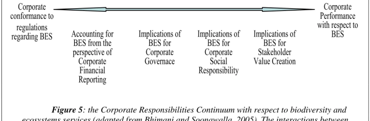 Figure 5: the Corporate Responsibilities Continuum with respect to biodiversity and  ecosystems services (adapted from Bhimani and Soonawalla, 2005)