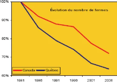 Graphique 1 : Évolution du nombre de fermes. Statisti- Statisti-ques Canada 
