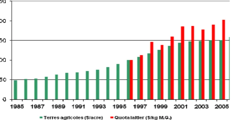 Graphique 5 : évolution de la valeur des terres et des quotas  laitiers, 1985-2005 