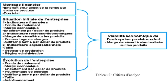 Graphique 8 : Schéma d’analyse